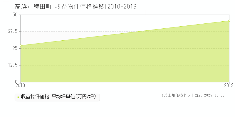 稗田町(高浜市)の収益物件価格推移グラフ(坪単価)[2010-2018年]