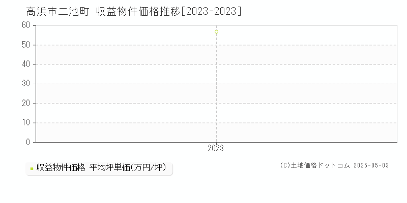 高浜市二池町のアパート価格推移グラフ 