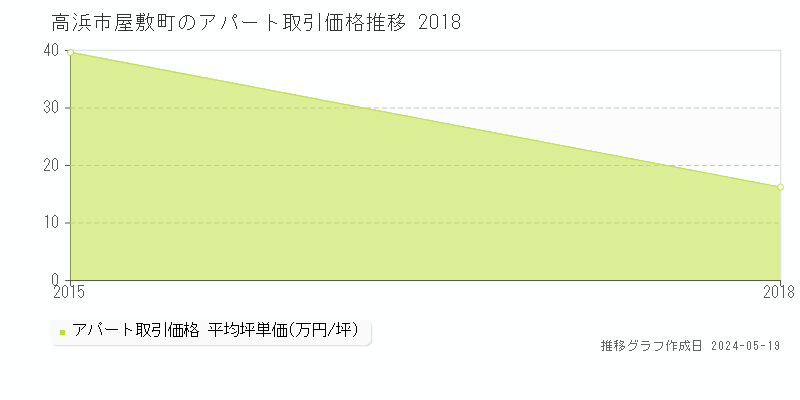 高浜市屋敷町のアパート価格推移グラフ 