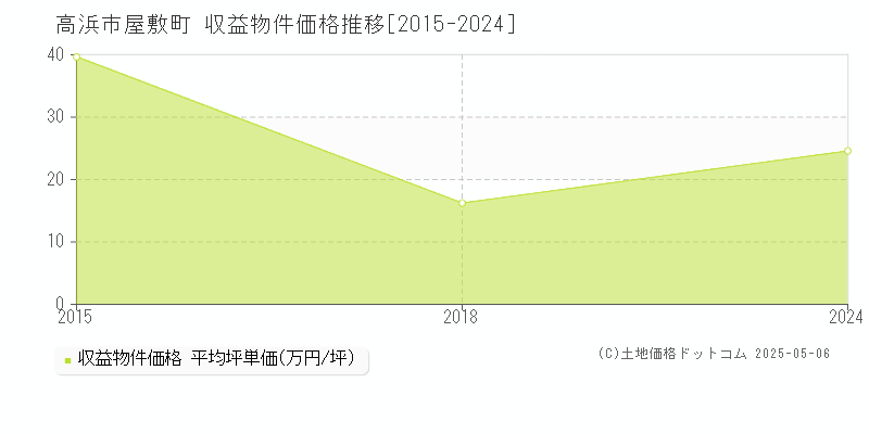 屋敷町(高浜市)の収益物件価格推移グラフ(坪単価)[2015-2024年]