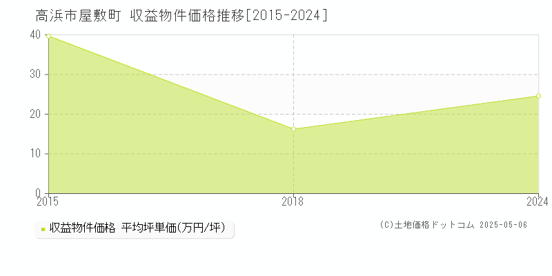 高浜市屋敷町のアパート価格推移グラフ 