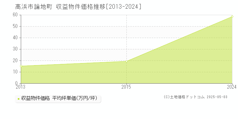 論地町(高浜市)の収益物件価格推移グラフ(坪単価)[2013-2024年]