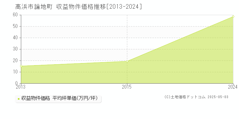 高浜市論地町のアパート価格推移グラフ 