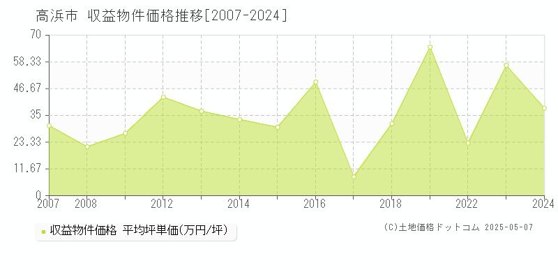 高浜市(愛知県)の収益物件価格推移グラフ(坪単価)[2007-2024年]