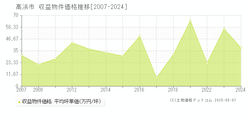 高浜市のアパート価格推移グラフ 