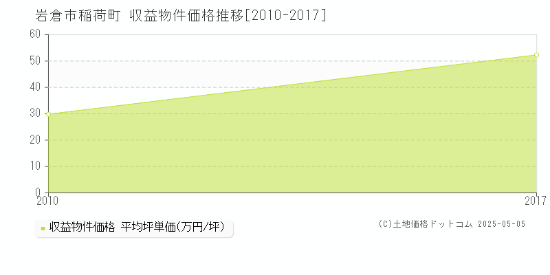 稲荷町(岩倉市)の収益物件価格推移グラフ(坪単価)[2010-2017年]