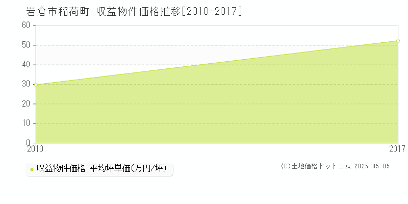 岩倉市稲荷町のアパート価格推移グラフ 