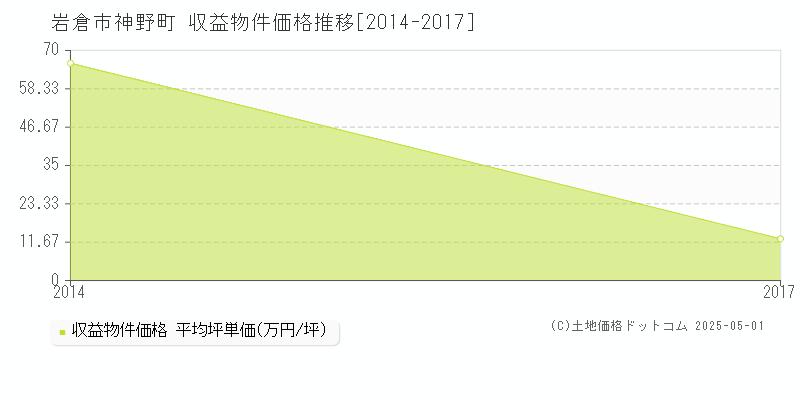 神野町(岩倉市)の収益物件価格推移グラフ(坪単価)[2014-2017年]