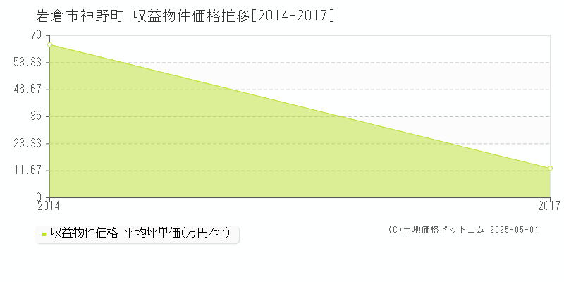 岩倉市神野町のアパート価格推移グラフ 