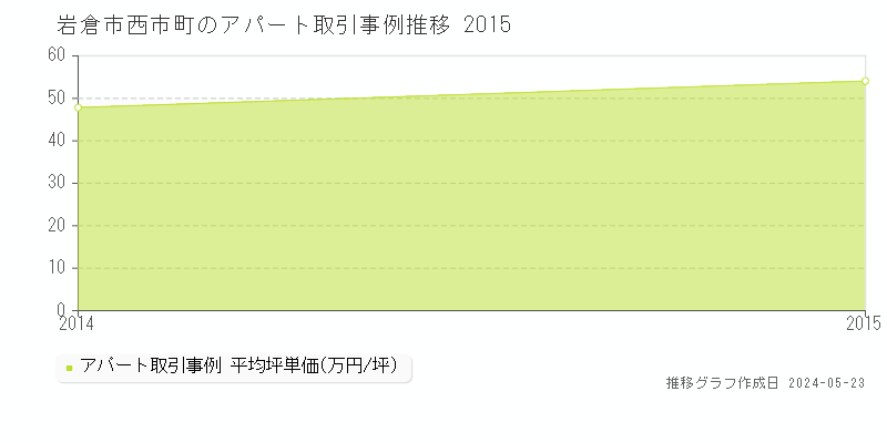 岩倉市西市町のアパート価格推移グラフ 