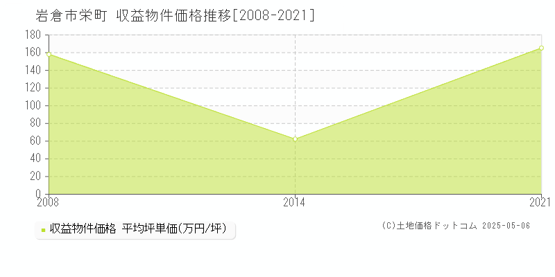 栄町(岩倉市)の収益物件価格推移グラフ(坪単価)[2008-2021年]
