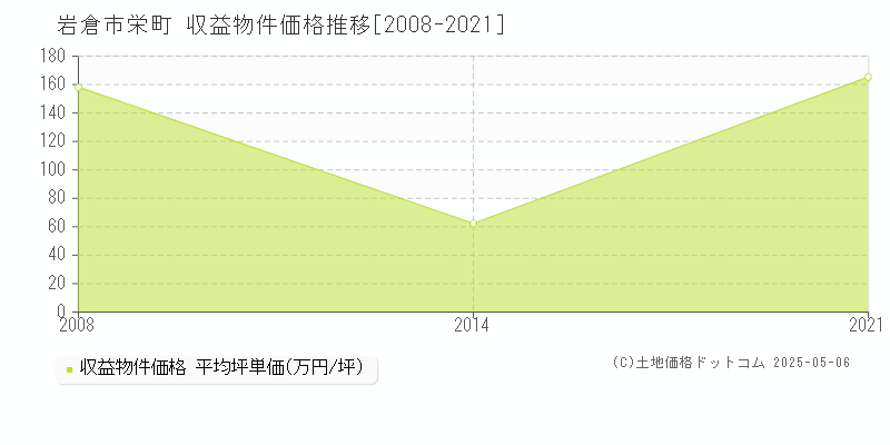 岩倉市栄町のアパート価格推移グラフ 