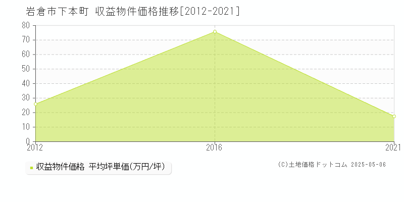 下本町(岩倉市)の収益物件価格推移グラフ(坪単価)[2012-2021年]