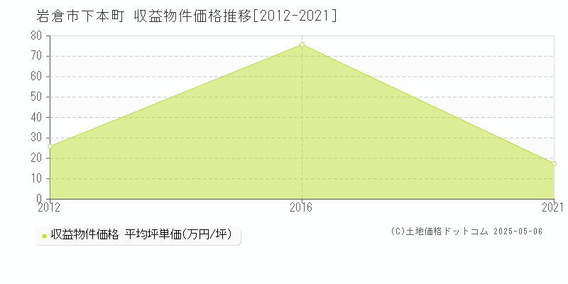 岩倉市下本町のアパート取引事例推移グラフ 