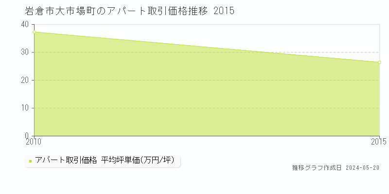 岩倉市大市場町のアパート価格推移グラフ 