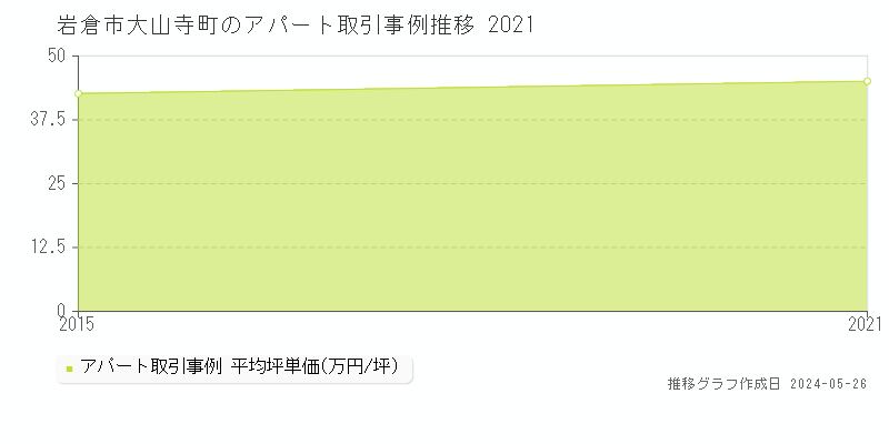 岩倉市大山寺町のアパート価格推移グラフ 