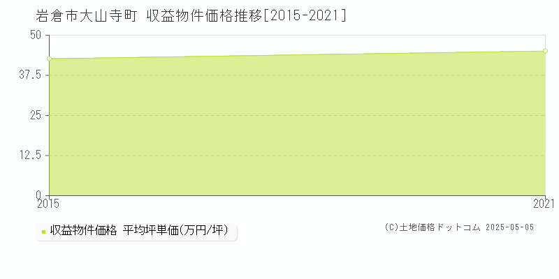 大山寺町(岩倉市)の収益物件価格推移グラフ(坪単価)[2015-2021年]