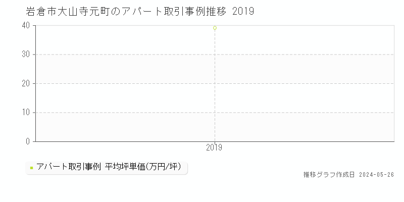 岩倉市大山寺元町のアパート価格推移グラフ 