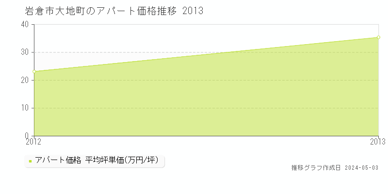 岩倉市大地町のアパート取引事例推移グラフ 