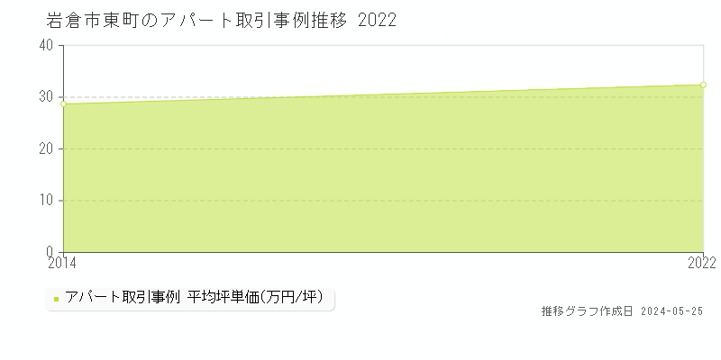 岩倉市東町のアパート取引事例推移グラフ 
