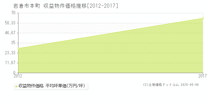 本町(岩倉市)の収益物件価格推移グラフ(坪単価)[2012-2017年]