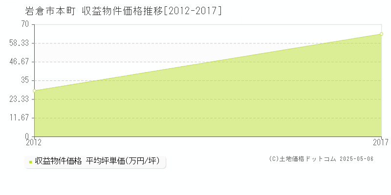 岩倉市本町のアパート価格推移グラフ 