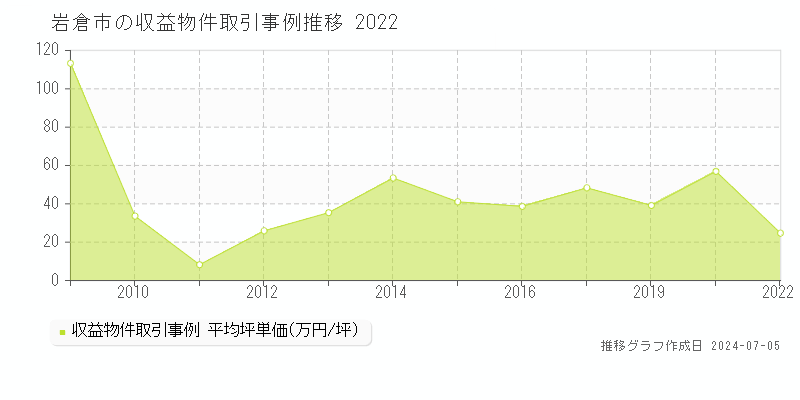 岩倉市のアパート取引事例推移グラフ 