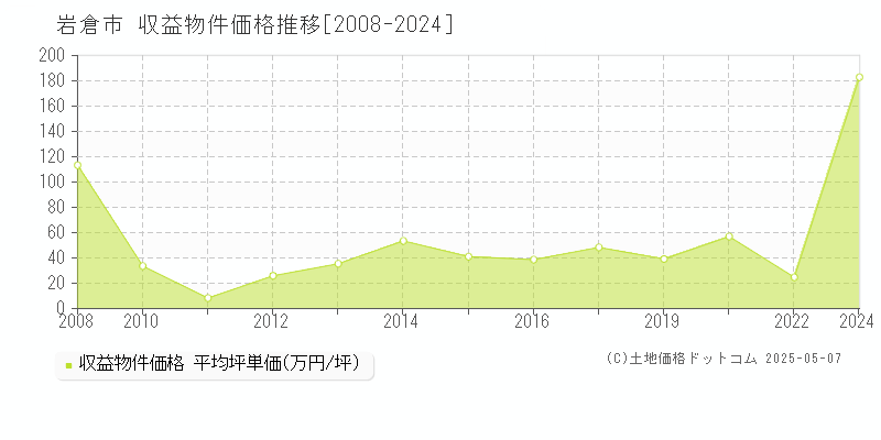 岩倉市(愛知県)の収益物件価格推移グラフ(坪単価)[2008-2024年]