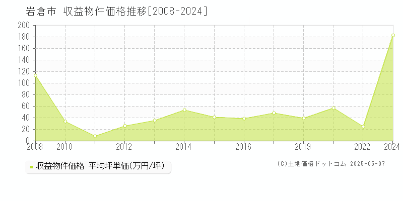 岩倉市のアパート取引事例推移グラフ 