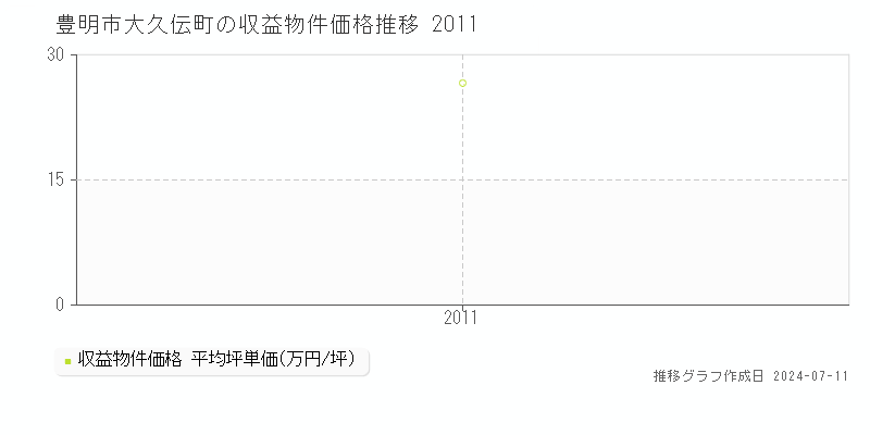 豊明市大久伝町のアパート価格推移グラフ 