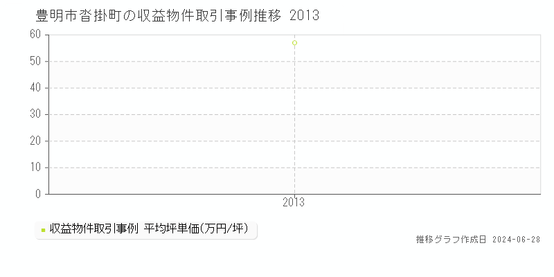 豊明市沓掛町のアパート取引事例推移グラフ 