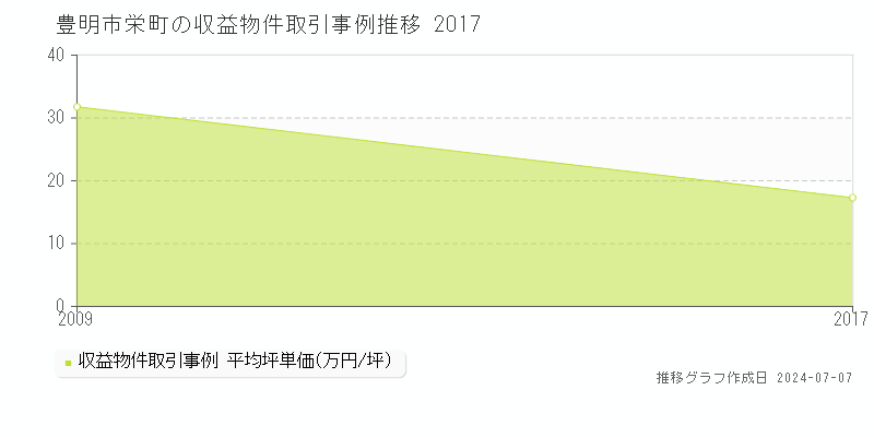 豊明市栄町のアパート価格推移グラフ 