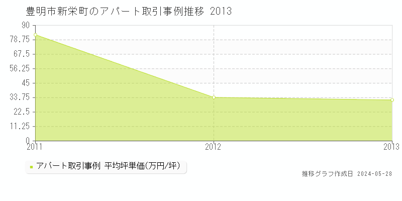 豊明市新栄町のアパート取引事例推移グラフ 