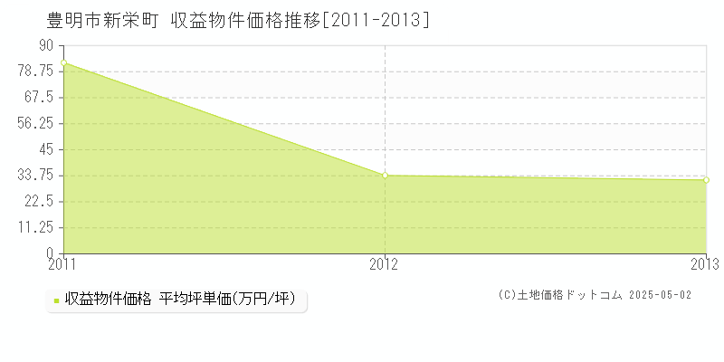 新栄町(豊明市)の収益物件価格推移グラフ(坪単価)[2011-2013年]