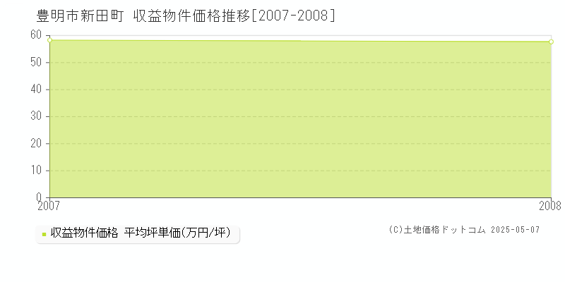 新田町(豊明市)の収益物件価格推移グラフ(坪単価)[2007-2008年]
