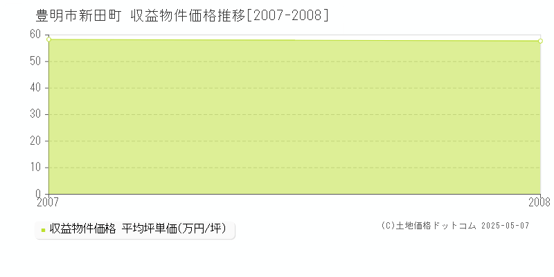 豊明市新田町のアパート価格推移グラフ 