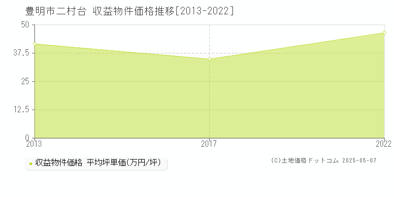 二村台(豊明市)の収益物件価格推移グラフ(坪単価)[2013-2022年]