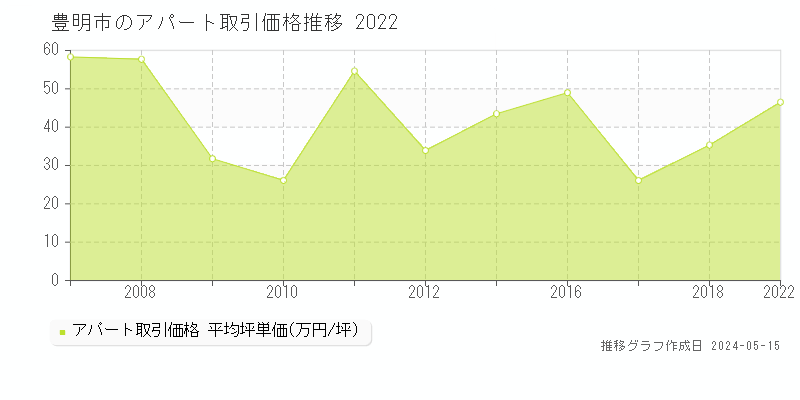 豊明市のアパート取引価格推移グラフ 