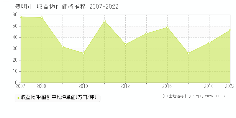 豊明市(愛知県)の収益物件価格推移グラフ(坪単価)[2007-2022年]