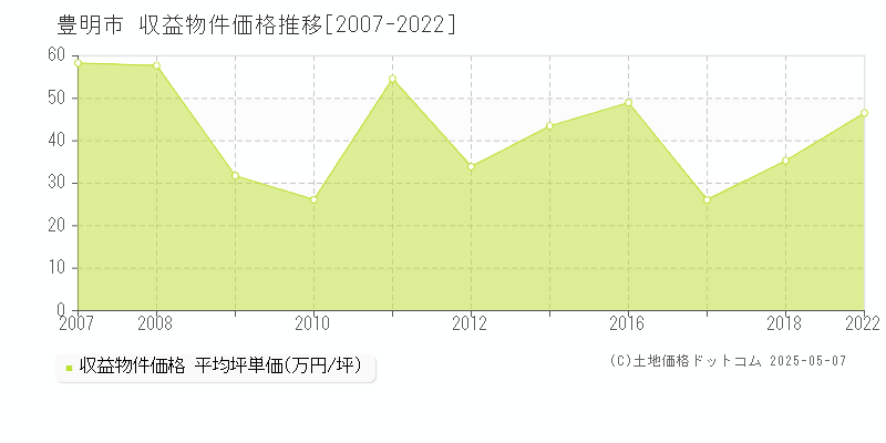 豊明市のアパート取引価格推移グラフ 