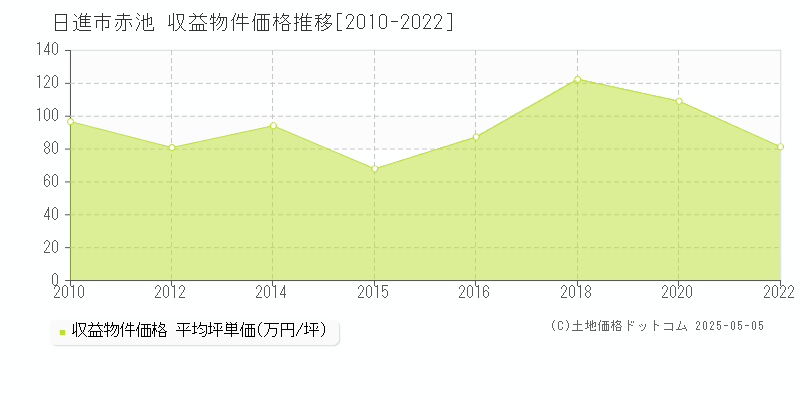 赤池(日進市)の収益物件価格推移グラフ(坪単価)[2010-2022年]