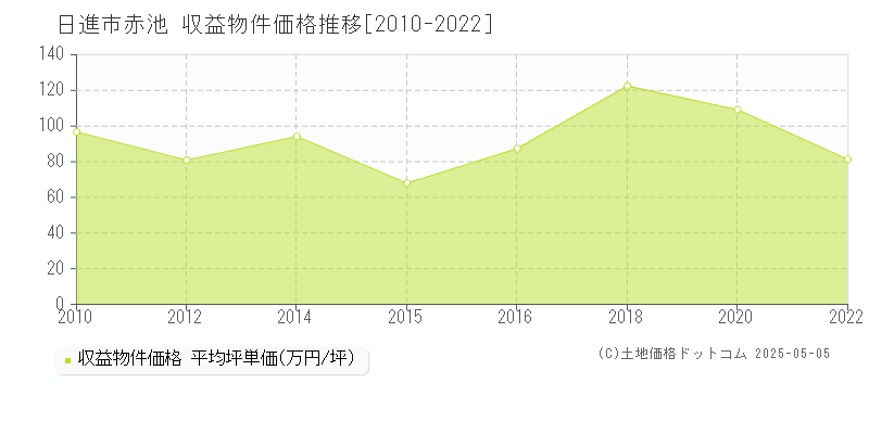 日進市赤池のアパート価格推移グラフ 