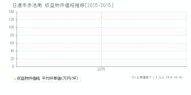 日進市赤池南のアパート価格推移グラフ 