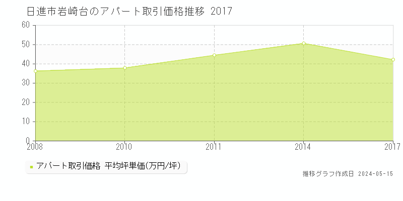 日進市岩崎台のアパート取引価格推移グラフ 