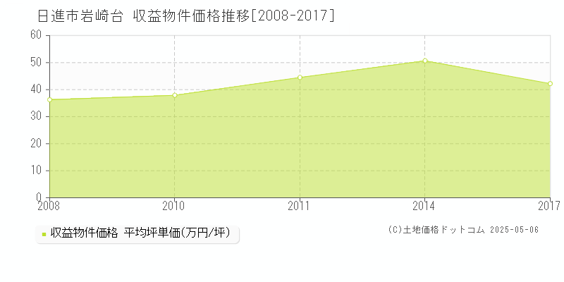 岩崎台(日進市)の収益物件価格推移グラフ(坪単価)[2008-2017年]