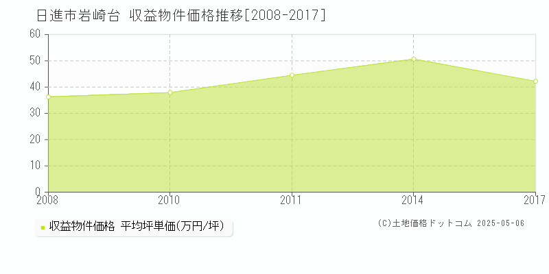 日進市岩崎台のアパート取引価格推移グラフ 