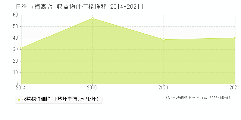 梅森台(日進市)の収益物件価格推移グラフ(坪単価)[2014-2021年]