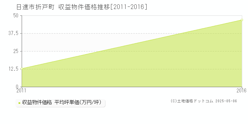折戸町(日進市)の収益物件価格推移グラフ(坪単価)[2011-2016年]