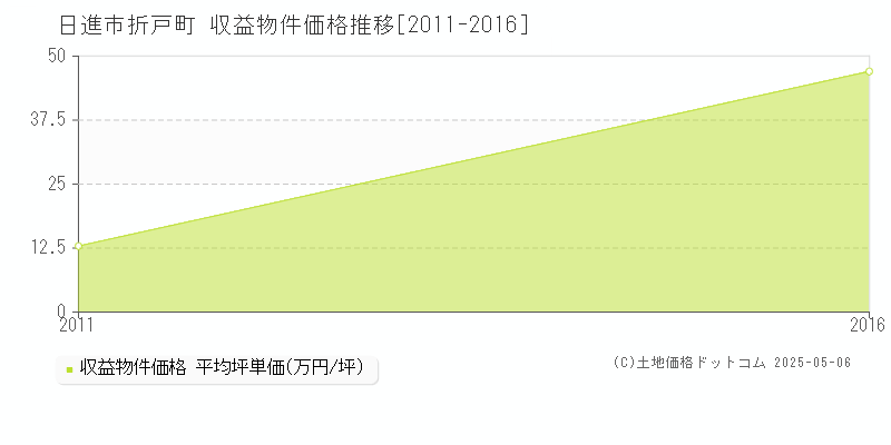 日進市折戸町のアパート価格推移グラフ 