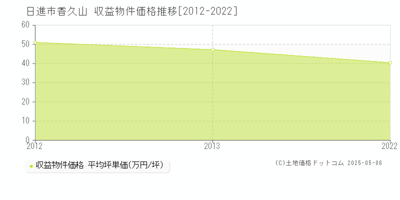 日進市香久山のアパート価格推移グラフ 